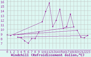 Courbe du refroidissement olien pour Belin-Bliet - Lugos (33)