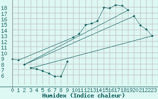 Courbe de l'humidex pour Combs-la-Ville (77)