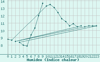 Courbe de l'humidex pour Murska Sobota