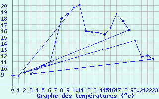 Courbe de tempratures pour Furuneset