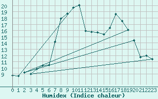 Courbe de l'humidex pour Furuneset