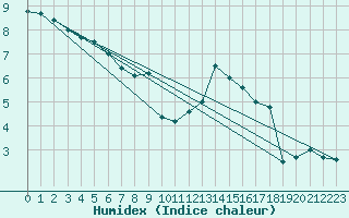 Courbe de l'humidex pour Buzenol (Be)