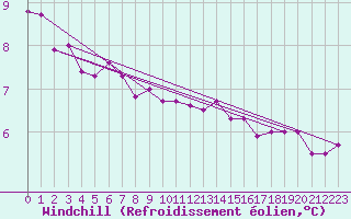 Courbe du refroidissement olien pour Lille (59)