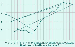 Courbe de l'humidex pour Oehringen