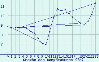 Courbe de tempratures pour Trgueux (22)