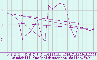 Courbe du refroidissement olien pour Ulrichen