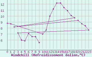 Courbe du refroidissement olien pour Alenon (61)