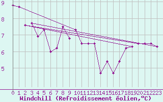 Courbe du refroidissement olien pour Bad Hersfeld