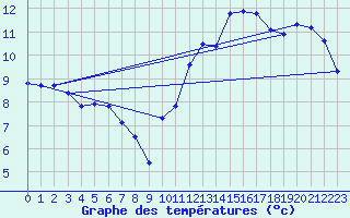 Courbe de tempratures pour Jan (Esp)