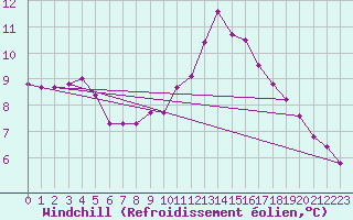 Courbe du refroidissement olien pour Tours (37)