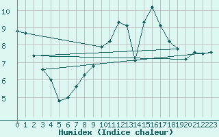 Courbe de l'humidex pour Gurteen