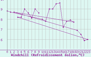 Courbe du refroidissement olien pour Lahr (All)