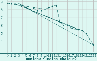 Courbe de l'humidex pour Crest (26)