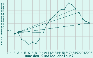 Courbe de l'humidex pour Ciudad Real (Esp)