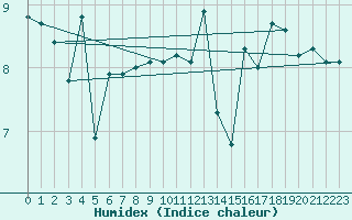 Courbe de l'humidex pour Boulogne (62)