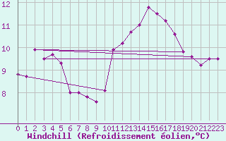 Courbe du refroidissement olien pour Westdorpe Aws