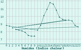 Courbe de l'humidex pour Bures-sur-Yvette (91)