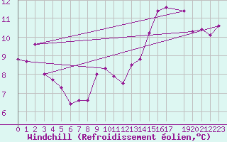 Courbe du refroidissement olien pour Stabroek