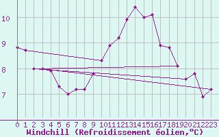 Courbe du refroidissement olien pour Saint-Brieuc (22)