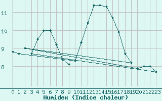 Courbe de l'humidex pour Lagny-sur-Marne (77)