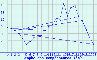 Courbe de tempratures pour Kruth (68)