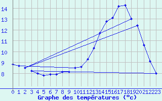 Courbe de tempratures pour Renwez (08)