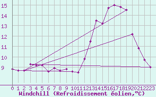 Courbe du refroidissement olien pour Landivisiau (29)
