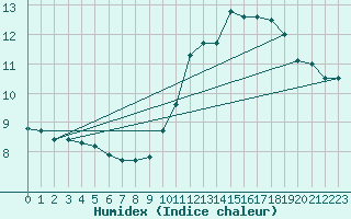 Courbe de l'humidex pour Woluwe-Saint-Pierre (Be)