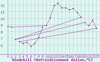 Courbe du refroidissement olien pour Turretot (76)