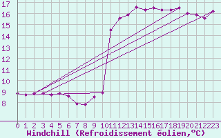 Courbe du refroidissement olien pour Gourdon (46)