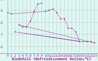 Courbe du refroidissement olien pour Sletterhage 