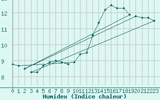 Courbe de l'humidex pour Laegern