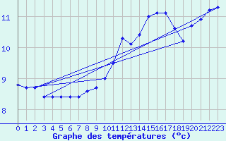 Courbe de tempratures pour Als (30)