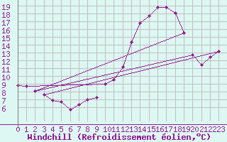 Courbe du refroidissement olien pour Vannes-Sn (56)