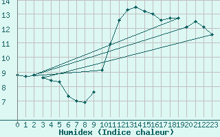 Courbe de l'humidex pour Cap Gris-Nez (62)