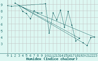 Courbe de l'humidex pour Saint-Auban (04)