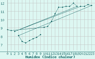 Courbe de l'humidex pour Wien Unterlaa