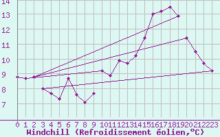 Courbe du refroidissement olien pour Le Mans (72)