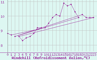 Courbe du refroidissement olien pour Saint-Philbert-de-Grand-Lieu (44)