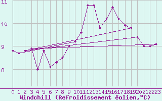Courbe du refroidissement olien pour Ranua lentokentt