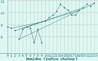 Courbe de l'humidex pour Ploudalmezeau (29)