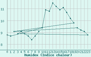 Courbe de l'humidex pour Selonnet - Chabanon (04)