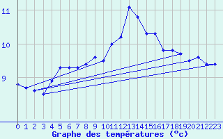 Courbe de tempratures pour Aultbea