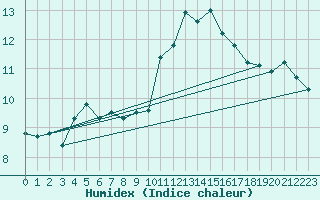 Courbe de l'humidex pour Monts-sur-Guesnes (86)