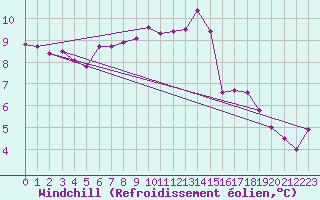 Courbe du refroidissement olien pour Pirou (50)