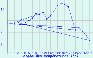 Courbe de tempratures pour Saint-Georges-d