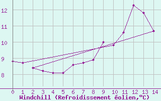 Courbe du refroidissement olien pour Droue-sur-Drouette (28)