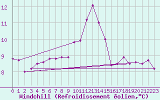 Courbe du refroidissement olien pour Brignogan (29)