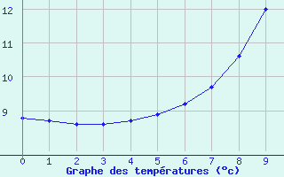 Courbe de tempratures pour Monte Terminillo