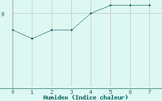 Courbe de l'humidex pour Almenches (61)